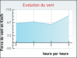 Evolution du vent de la ville Barsia-sur-l'Ain